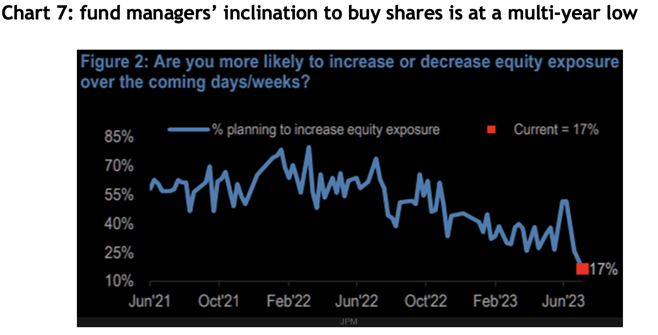 Line chart showing fund managers’ inclination to buy shares is at a multi-year low.